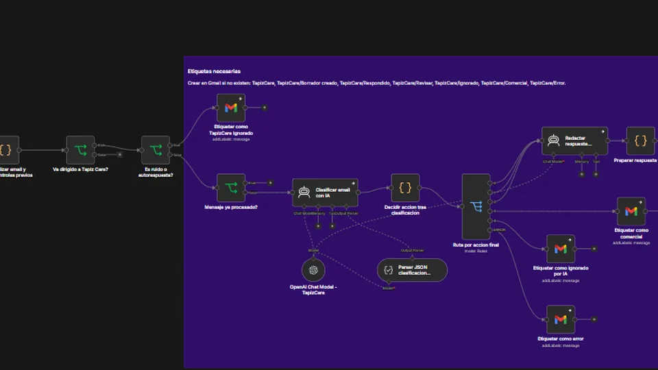 Flujo n8n TapizCare de respuesta segura por Gmail con IA